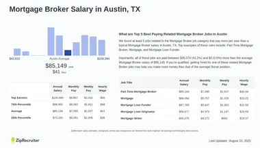 Salary: Mortgage Broker in Austin, Texas (January, 2025)