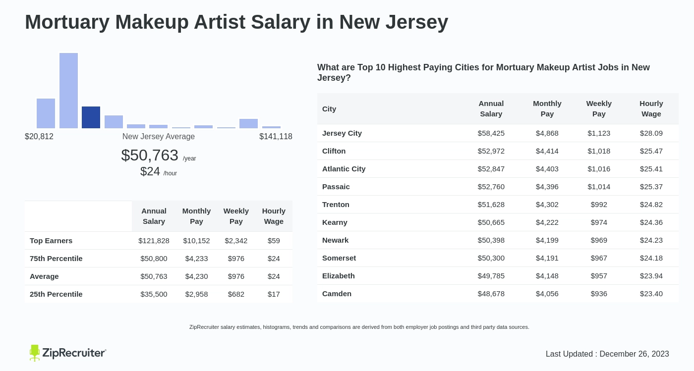 Mortuary Makeup Artist Salary In New