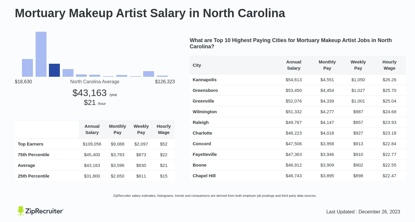 Mortuary Makeup Artist Salary In North