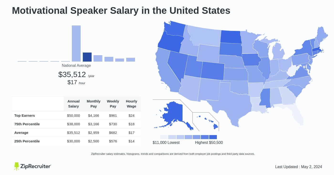 Motivational Speaker Salary in United States Infographic. Average salary is $35,512 or $17.07 an hour