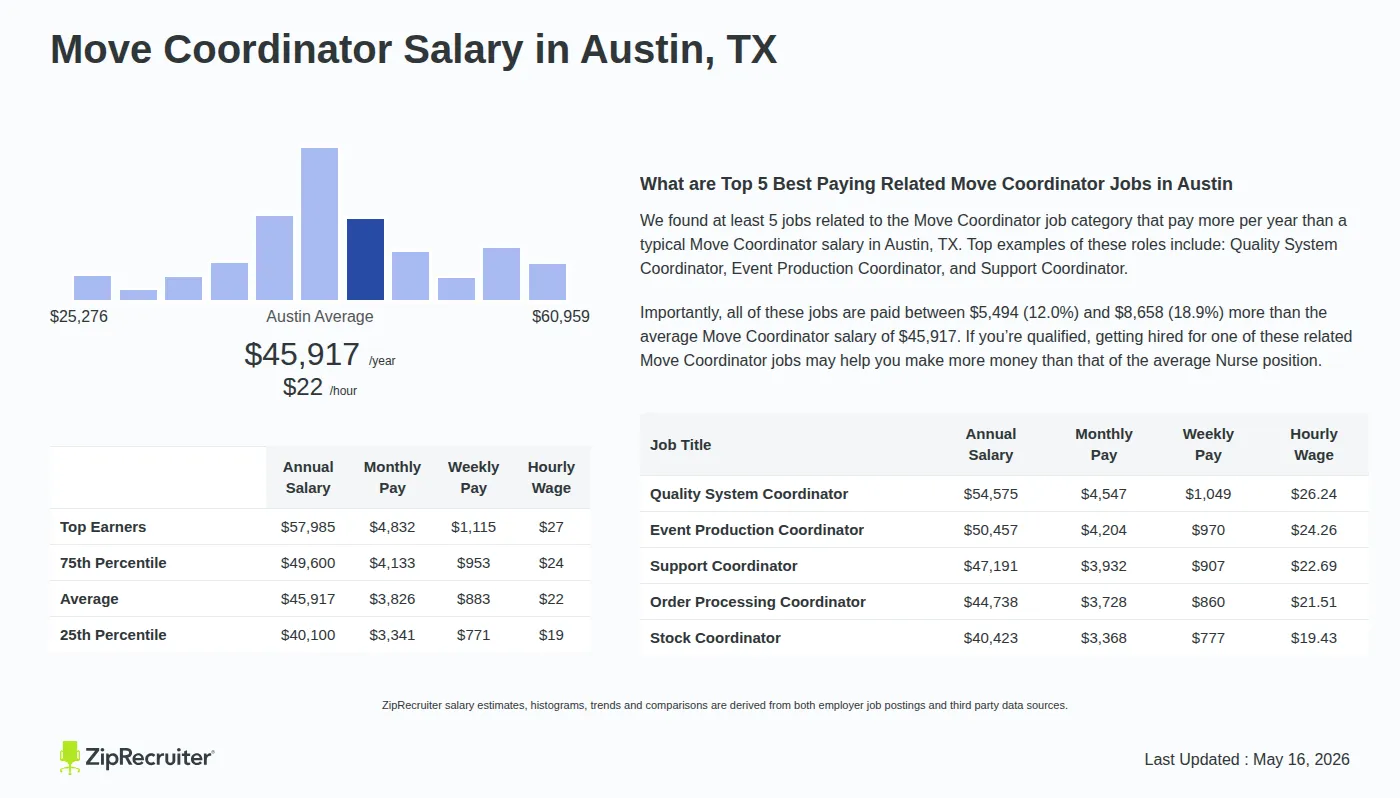 Infographic detailing Move Coordinator salary in Austin, TX as of May 2026. Displays a bar chart with salary percentiles, a city average salary of $40,100 to $57,985 or $22.08 an hour, and top 5 highest paying related Move Coordinator Jobs in Austin.
