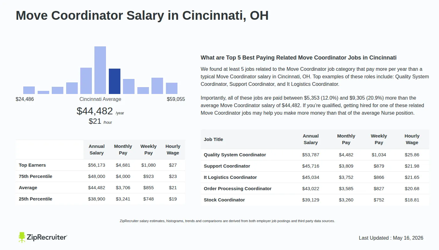 Detailed Overview of Move Coordinator Salary in Cincinnati, OH, May 2026 – Includes City Averages and top 5 Highest Paying Related Job Titles Infographic detailing Move Coordinator salary in Cincinnati, OH as of May 2026. Displays a bar chart with salary percentiles, a city average salary of $38,900 to $56,173 or $21.39 an hour, and top 5 highest paying related Move Coordinator Jobs in Cincinnati.