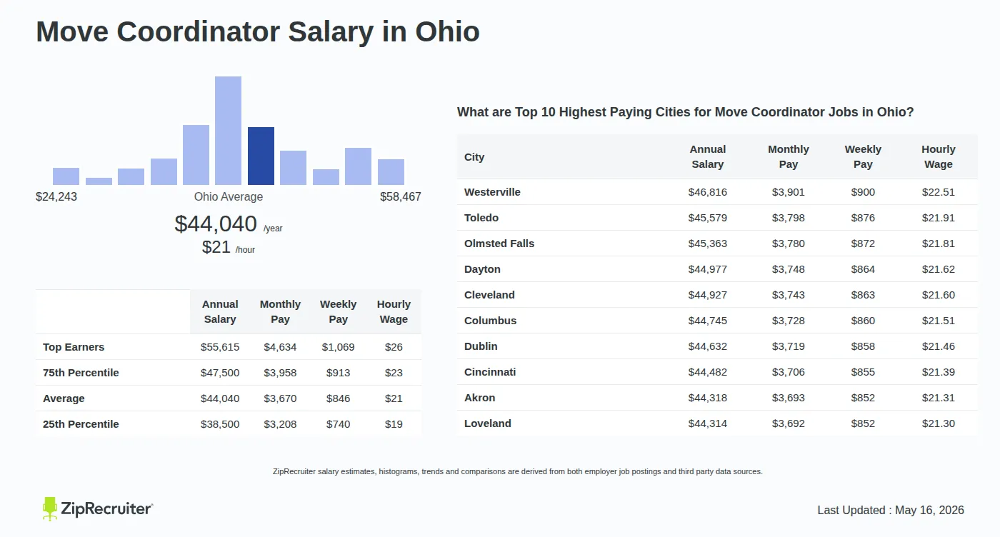 Infographic detailing Move Coordinator salary in Ohio as of May 2026. Shows a bar chart with salary percentiles ranging from $38,500 to $55,615 annually, with the Ohio average at $44,040 per year or $21.17 per hour. Includes a list of the top 10 highest paying cities in Ohio for Move Coordinator jobs, with Westerville leading at $46,816 annually.