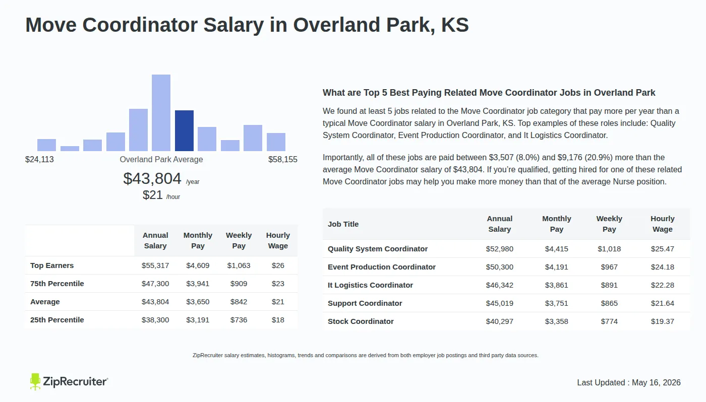 Infographic detailing Move Coordinator salary in Overland Park, KS as of May 2026. Displays a bar chart with salary percentiles, a city average salary of $38,300 to $55,317 or $21.06 an hour, and top 5 highest paying related Move Coordinator Jobs in Overland Park.