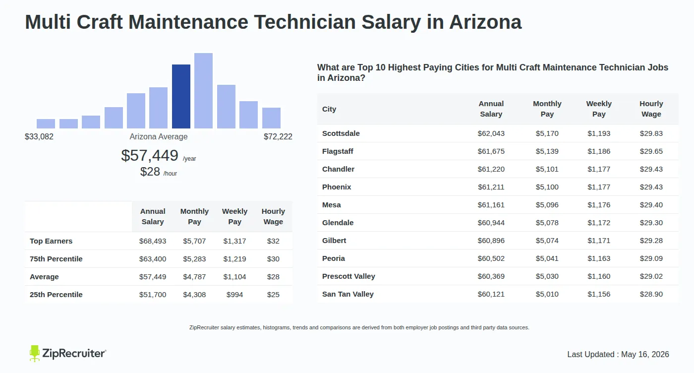 Infographic detailing Multi Craft Maintenance Technician salary in Arizona as of May 2026. Shows a bar chart with salary percentiles ranging from $51,700 to $68,493 annually, with the Arizona average at $57,449 per year or $27.62 per hour. Includes a list of the top 10 highest paying cities in Arizona for Multi Craft Maintenance Technician jobs, with Scottsdale leading at $62,043 annually.