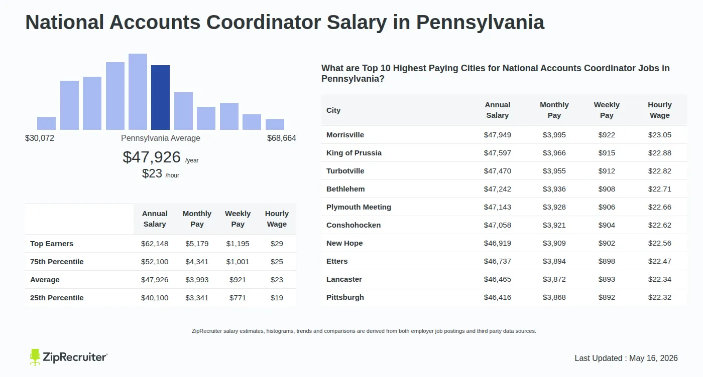 Detailed Overview of National Accounts Coordinator Salary in Pennsylvania, May 2026 – Includes State Average and Top Paying Cities Infographic detailing National Accounts Coordinator salary in Pennsylvania as of May 2026. Shows a bar chart with salary percentiles ranging from $40,100 to $62,148 annually, with the Pennsylvania average at $47,926 per year or $23.04 per hour. Includes a list of the top 10 highest paying cities in Pennsylvania for National Accounts Coordinator jobs, with Morrisville leading at $47,949 annually.