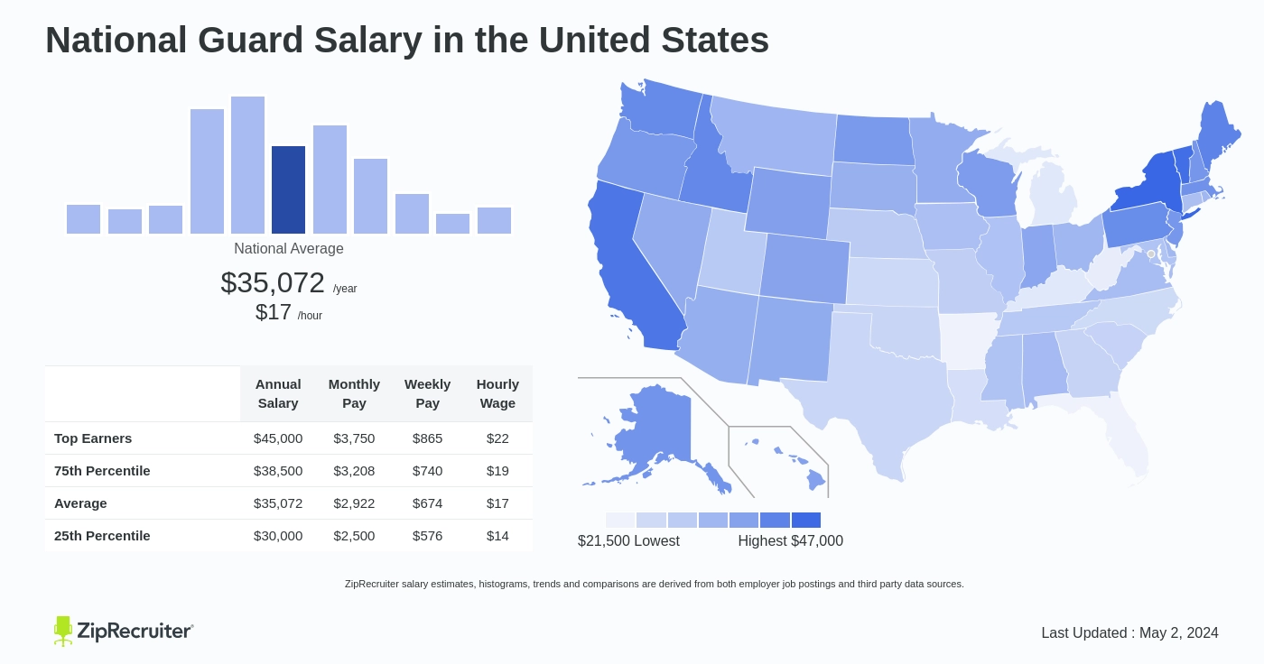 National Guard Salary in United States Infographic. Average salary is $35,072 or $16.86 an hour