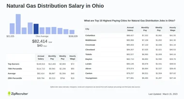 Salary: Natural Gas Distribution in Ohio (January, 2025)