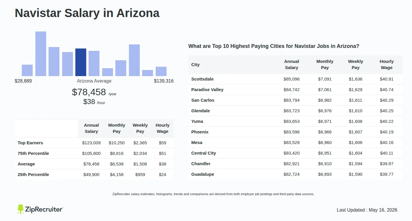 Infographic detailing Navistar salary in Arizona as of May 2026. Shows a bar chart with salary percentiles ranging from $49,900 to $123,009 annually, with the Arizona average at $78,458 per year or $37.72 per hour. Includes a list of the top 10 highest paying cities in Arizona for Navistar jobs, with Scottsdale leading at $85,096 annually.