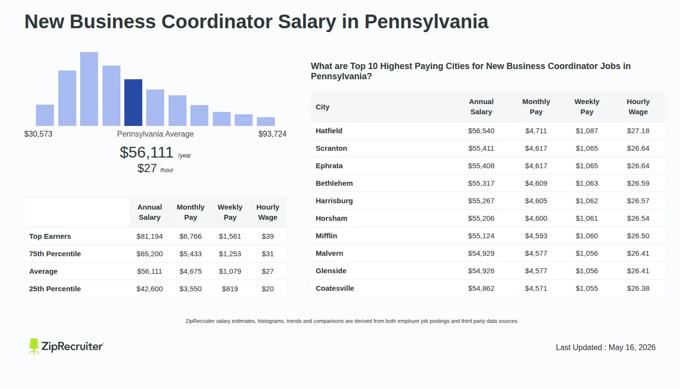 Detailed Overview of New Business Coordinator Salary in Pennsylvania, May 2026 – Includes State Average and Top Paying Cities Infographic detailing New Business Coordinator salary in Pennsylvania as of May 2026. Shows a bar chart with salary percentiles ranging from $42,600 to $81,194 annually, with the Pennsylvania average at $56,111 per year or $26.98 per hour. Includes a list of the top 10 highest paying cities in Pennsylvania for New Business Coordinator jobs, with Hatfield leading at $56,540 annually.