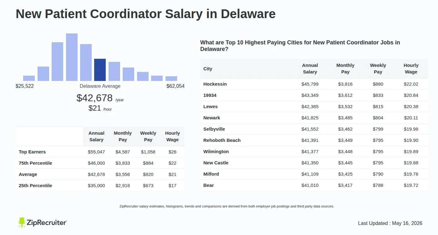 Detailed Overview of New Patient Coordinator Salary in Delaware, May 2026 – Includes State Average and Top Paying Cities Infographic detailing New Patient Coordinator salary in Delaware as of May 2026. Shows a bar chart with salary percentiles ranging from $35,000 to $55,047 annually, with the Delaware average at $42,678 per year or $20.52 per hour. Includes a list of the top 10 highest paying cities in Delaware for New Patient Coordinator jobs, with Hockessin leading at $45,799 annually.
