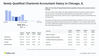 Newly Qualified Chartered Accountant Salary Chicago, IL
