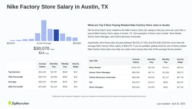 Nike Factory Store Salary in Austin TX Hourly Rate 2024