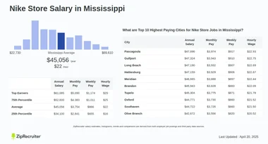 Nike Store Salary in Mississippi Hourly Rate Dec 2024