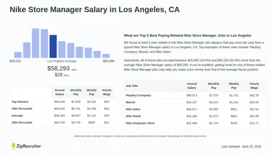 Salary Nike Store Manager in Los Angeles CA Dec 2024