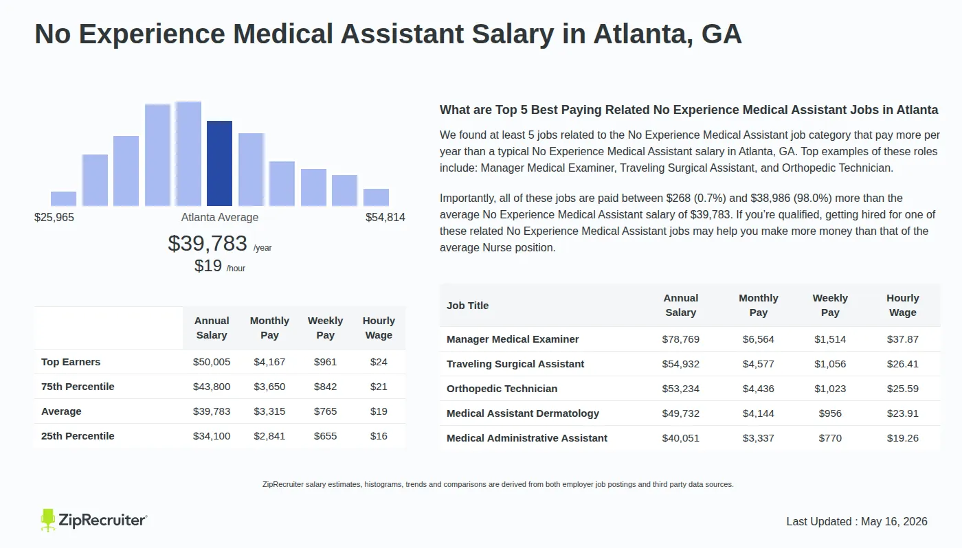 Detailed Overview of No Experience Medical Assistant Salary in Atlanta, GA, May 2026 – Includes City Averages and top 5 Highest Paying Related Job Titles Infographic detailing No Experience Medical Assistant salary in Atlanta, GA as of May 2026. Displays a bar chart with salary percentiles, a city average salary of $34,100 to $50,005 or $19.13 an hour, and top 5 highest paying related No Experience Medical Assistant Jobs in Atlanta.