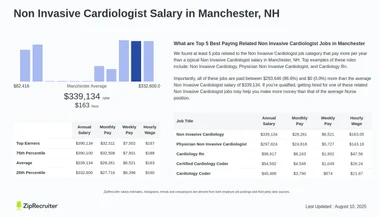 Salary: Non Invasive Cardiologist in Manchester, NH (Jan 25)