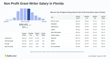 Salary: Non Profit Grant Writer in Florida (January, 2025)