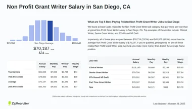 Salary: Non Profit Grant Writer in San Diego, CA (Jan, 2025)