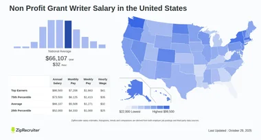 Salary: Non Profit Grant Writer (Jan, 2025) United States