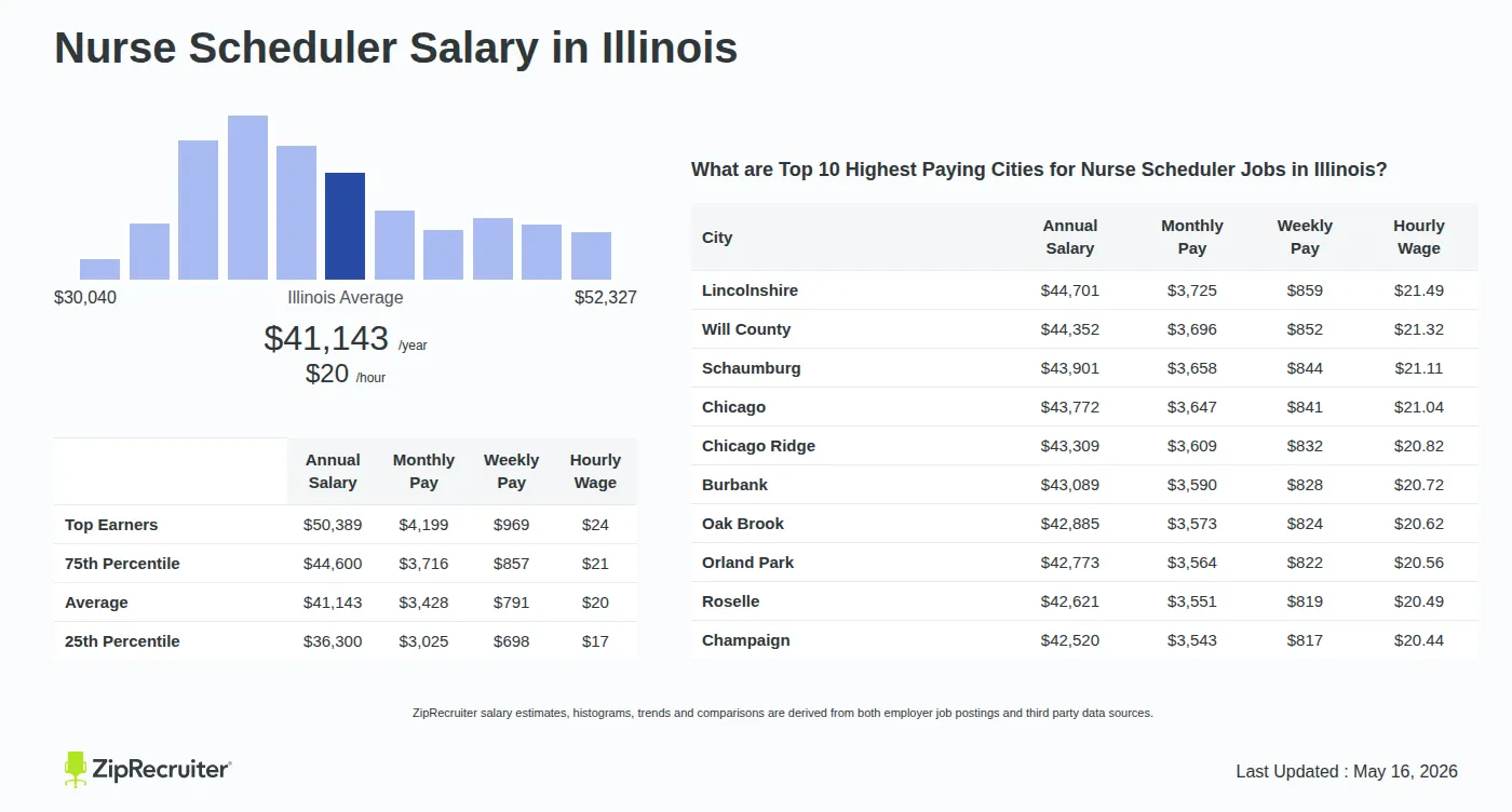 Infographic detailing Nurse Scheduler salary in Illinois as of May 2026. Shows a bar chart with salary percentiles ranging from $36,300 to $50,389 annually, with the Illinois average at $41,143 per year or $19.78 per hour. Includes a list of the top 10 highest paying cities in Illinois for Nurse Scheduler jobs, with Lincolnshire leading at $44,701 annually.