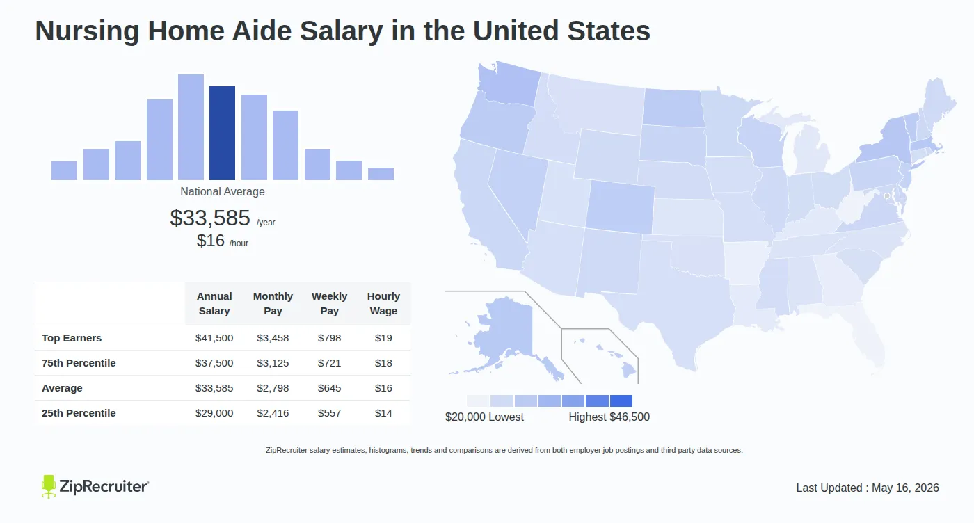 Detailed Overview of Nursing Home Aide Salary in the United States, May 2026 – Includes National Averages and State Comparisons Infographic detailing Nursing Home Aide salary across the United States as of May 2026. Displays a bar chart with salary percentiles, a national average salary of $33,585 per year or $16.15 an hour, and a color-coded map showing state-by-state salary variations.