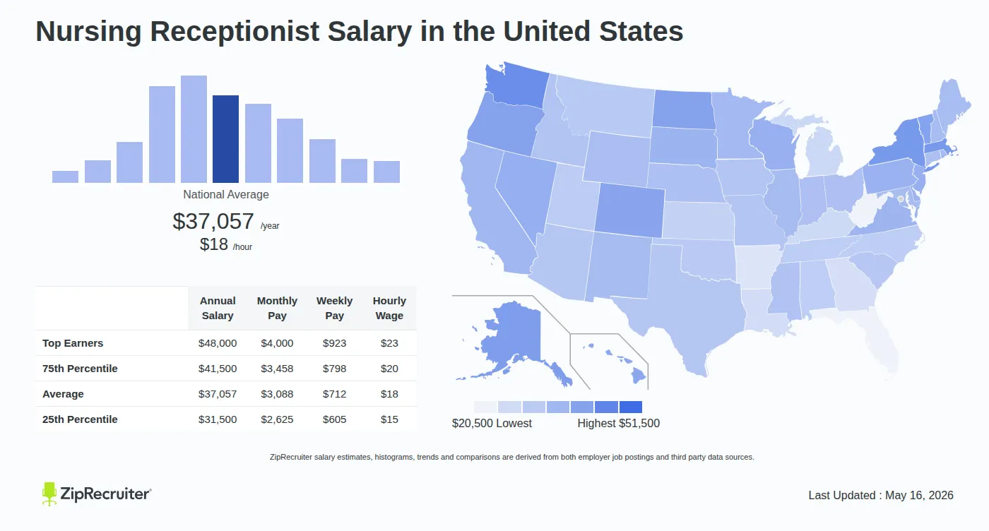 Detailed Overview of Nursing Receptionist Salary in the United States, May 2026 – Includes National Averages and State Comparisons Infographic detailing Nursing Receptionist salary across the United States as of May 2026. Displays a bar chart with salary percentiles, a national average salary of $37,057 per year or $17.82 an hour, and a color-coded map showing state-by-state salary variations.