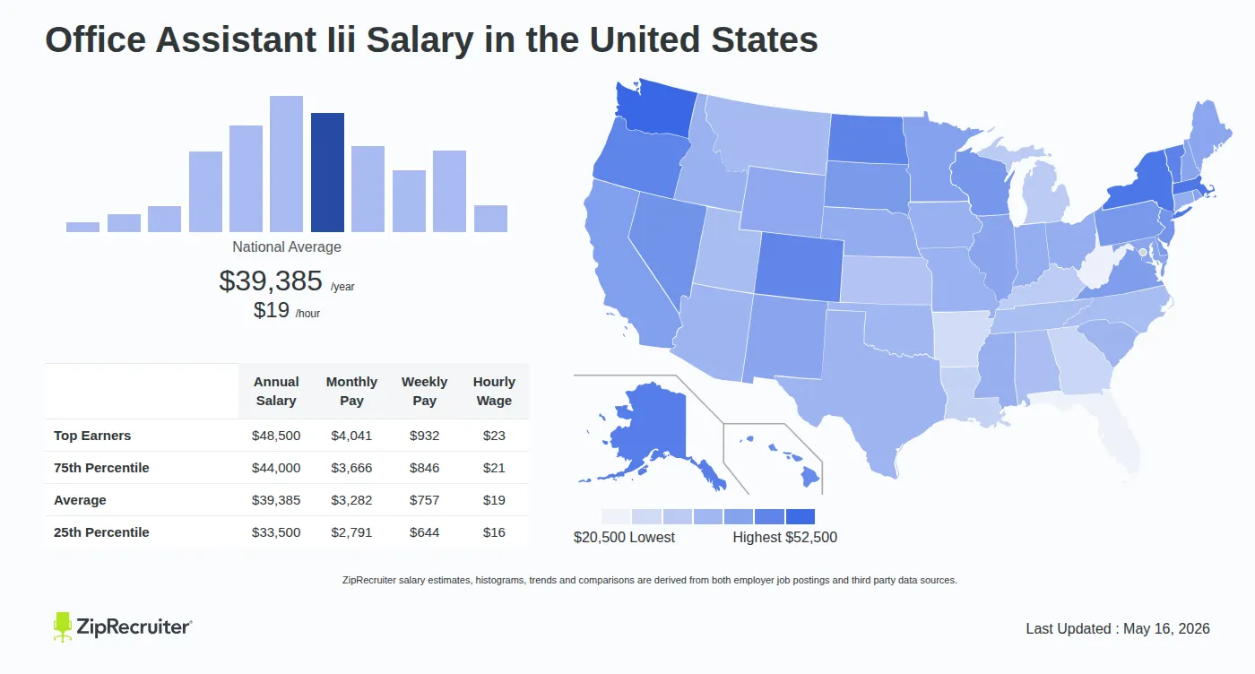 Detailed Overview of Office Assistant Iii Salary in the United States, May 2026 – Includes National Averages and State Comparisons Infographic detailing Office Assistant Iii salary across the United States as of May 2026. Displays a bar chart with salary percentiles, a national average salary of $39,385 per year or $18.94 an hour, and a color-coded map showing state-by-state salary variations.