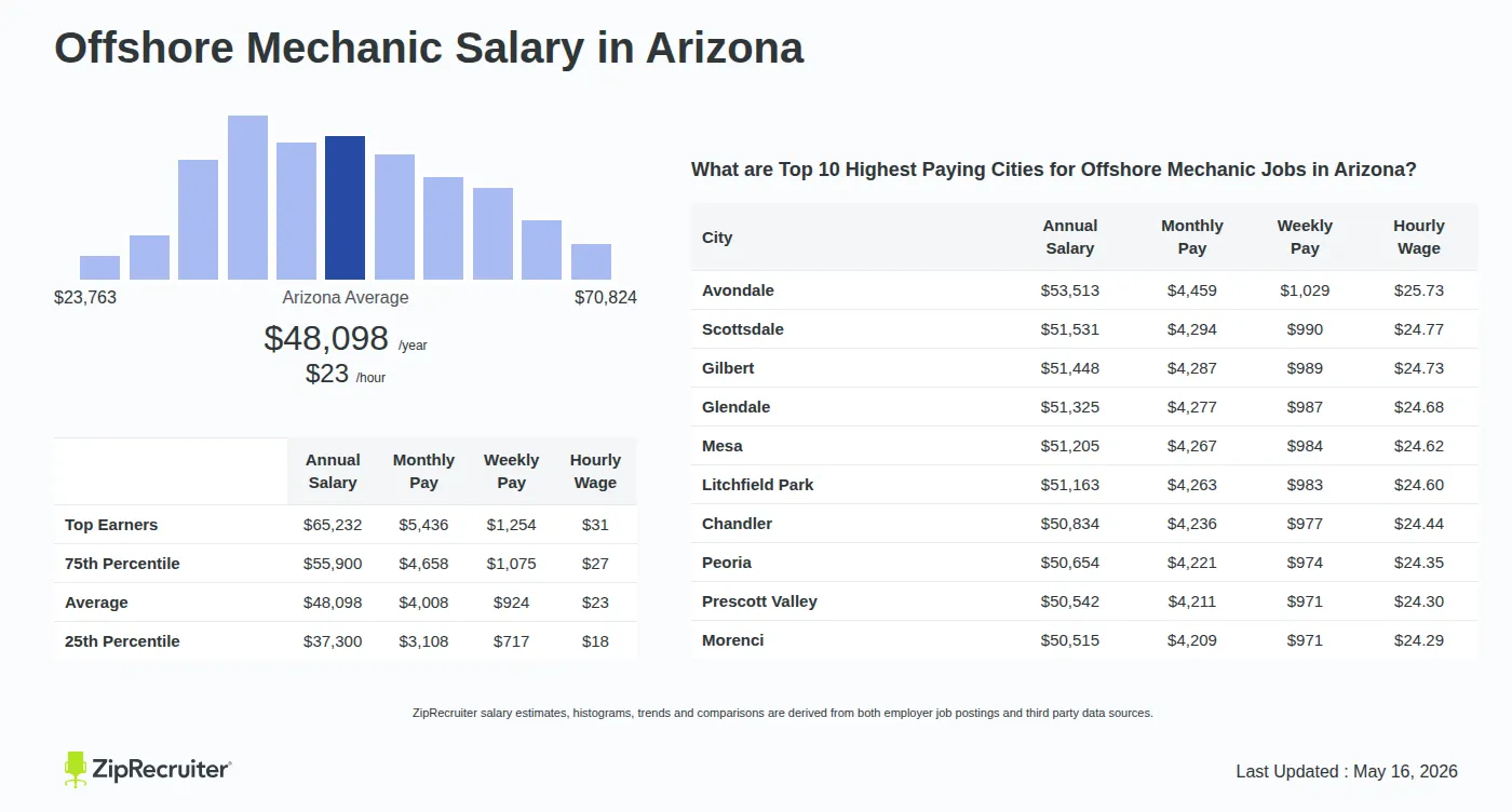 Infographic detailing Offshore Mechanic salary in Arizona as of May 2026. Shows a bar chart with salary percentiles ranging from $37,300 to $65,232 annually, with the Arizona average at $48,098 per year or $23.12 per hour. Includes a list of the top 10 highest paying cities in Arizona for Offshore Mechanic jobs, with Avondale leading at $53,513 annually.