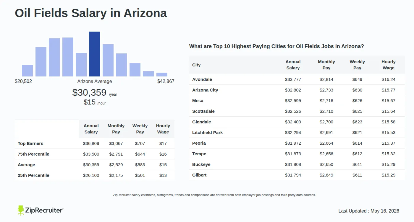 Infographic detailing Oil Fields salary in Arizona as of May 2026. Shows a bar chart with salary percentiles ranging from $26,100 to $36,809 annually, with the Arizona average at $30,359 per year or $14.60 per hour. Includes a list of the top 10 highest paying cities in Arizona for Oil Fields jobs, with Avondale leading at $33,777 annually.