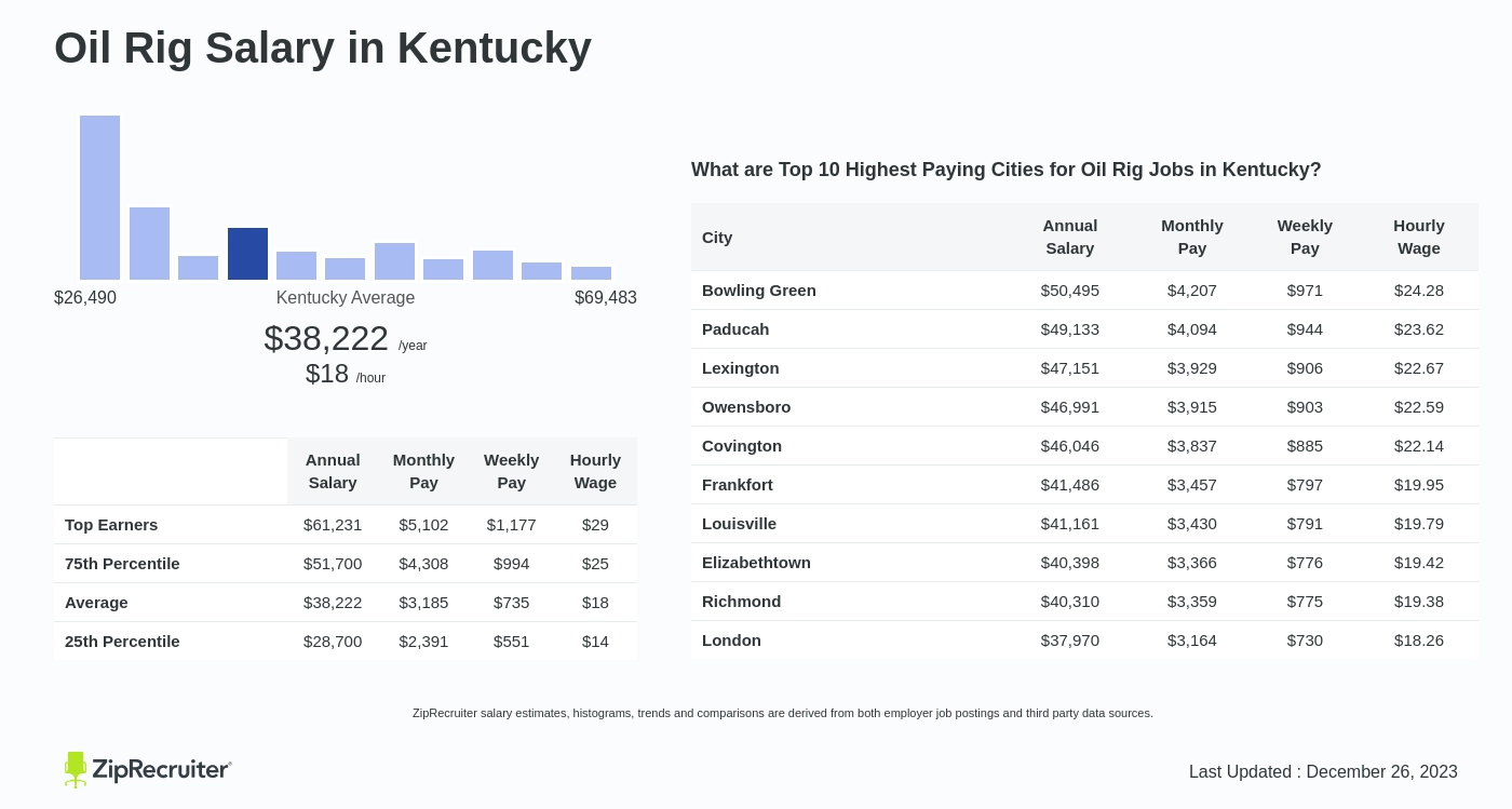 Oil Rig Salary in Kentucky: Hourly Rate (March, 2024)