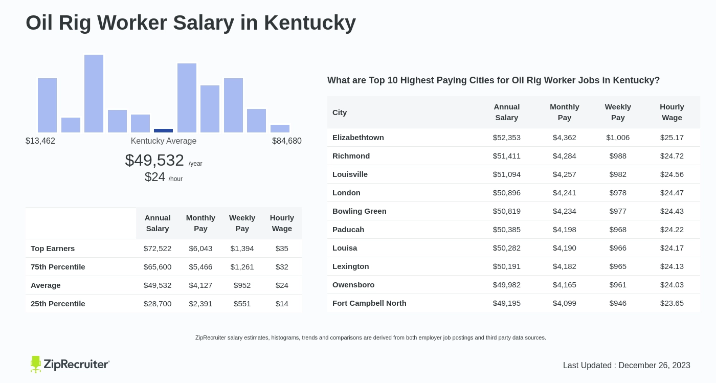 Oil Rig Worker Salary in Kentucky: Hourly Rate (Apr, 2024)