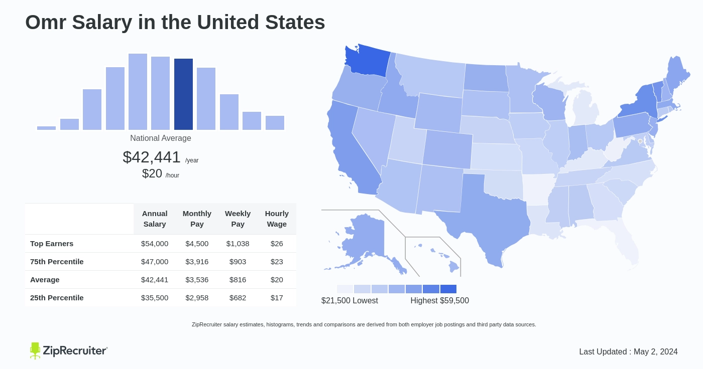 Omr Salary in United States Infographic. Average salary is $42,441 or $20.40 an hour