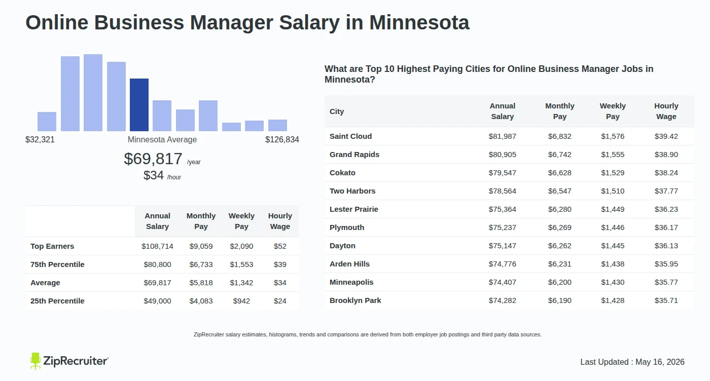 Detailed Overview of Online Business Manager Salary in Minnesota, May 2026 – Includes State Average and Top Paying Cities Infographic detailing Online Business Manager salary in Minnesota as of May 2026. Shows a bar chart with salary percentiles ranging from $49,000 to $108,714 annually, with the Minnesota average at $69,817 per year or $33.57 per hour. Includes a list of the top 10 highest paying cities in Minnesota for Online Business Manager jobs, with Saint Cloud leading at $81,987 annually.