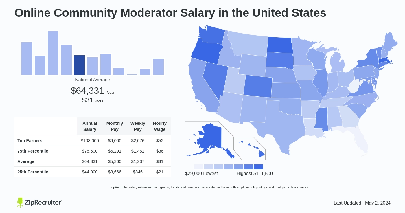 Online Community Moderator Salary in United States Infographic. Average salary is $64,331 or $30.93 an hour