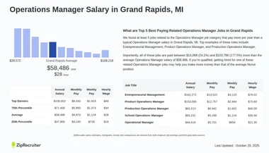 Salary: Operations Manager in Grand Rapids, MI (Jan, 2025)