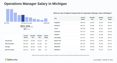 Salary: Operations Manager in Michigan (January, 2025)