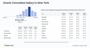 Oracle Consultant Salary in New York: Hourly Rate (Jan 2025)