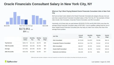 Oracle Financials Consultant Salary New York City, NY