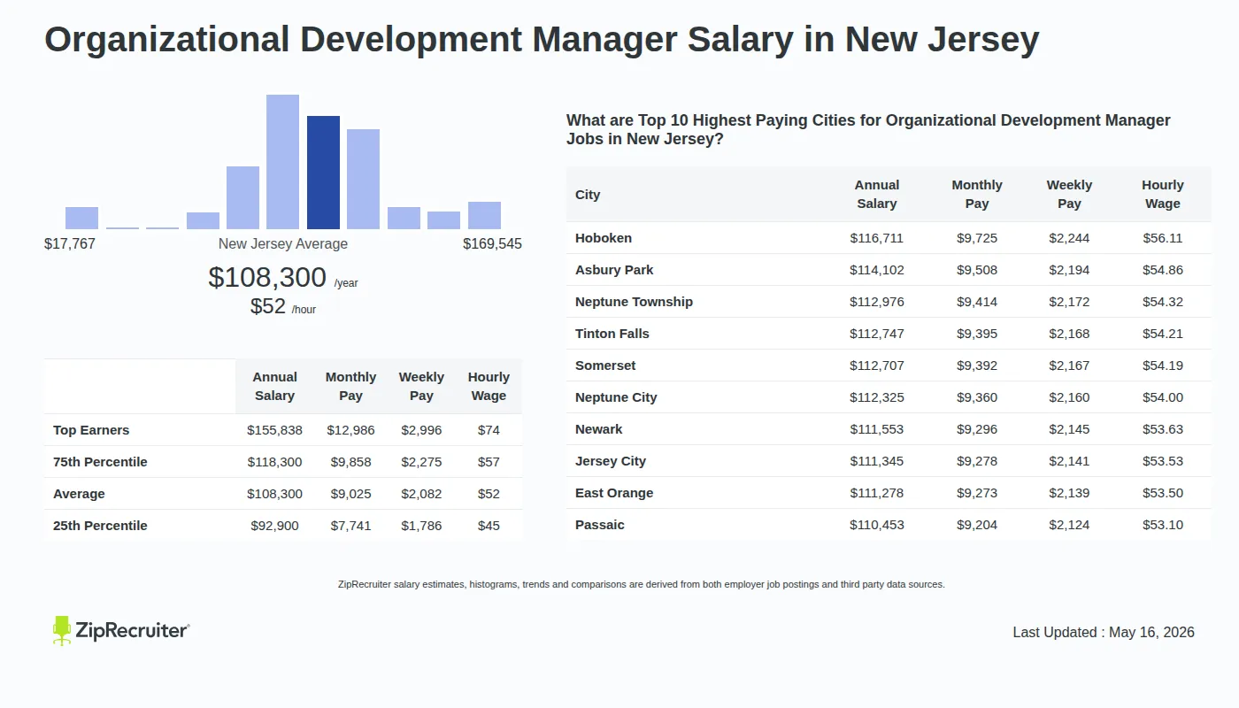 Detailed Overview of Organizational Development Manager Salary in New Jersey, May 2026 – Includes State Average and Top Paying Cities Infographic detailing Organizational Development Manager salary in New Jersey as of May 2026. Shows a bar chart with salary percentiles ranging from $92,900 to $155,838 annually, with the New Jersey average at $108,300 per year or $52.07 per hour. Includes a list of the top 10 highest paying cities in New Jersey for Organizational Development Manager jobs, with Hoboken leading at $116,711 annually.