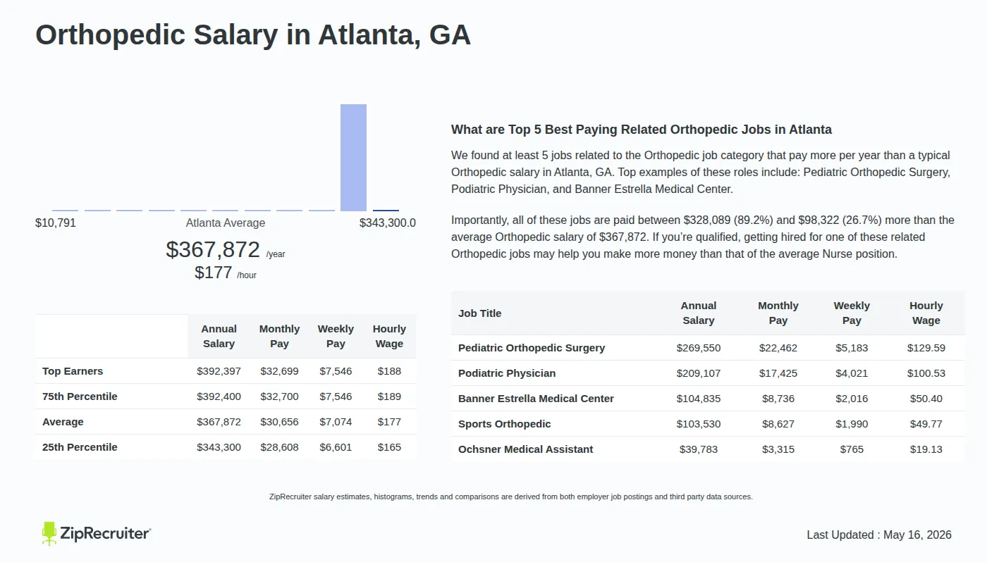 Infographic detailing Orthopedic salary in Atlanta, GA as of May 2026. Displays a bar chart with salary percentiles, a city average salary of $343,300 to $392,397 or $176.86 an hour, and top 5 highest paying related Orthopedic Jobs in Atlanta.