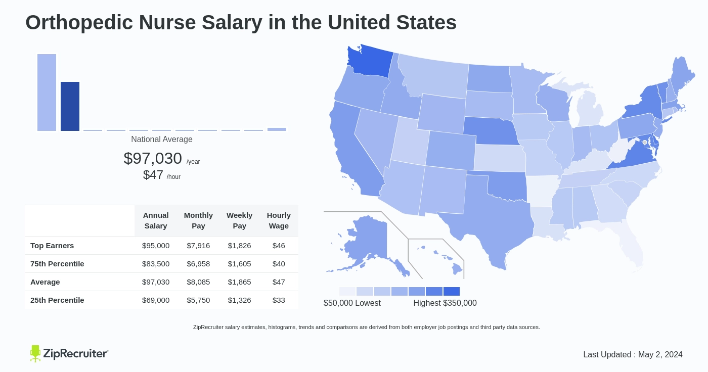 Orthopedic Nurse Salary in United States Infographic. Average salary is $97,030 or $46.65 an hour