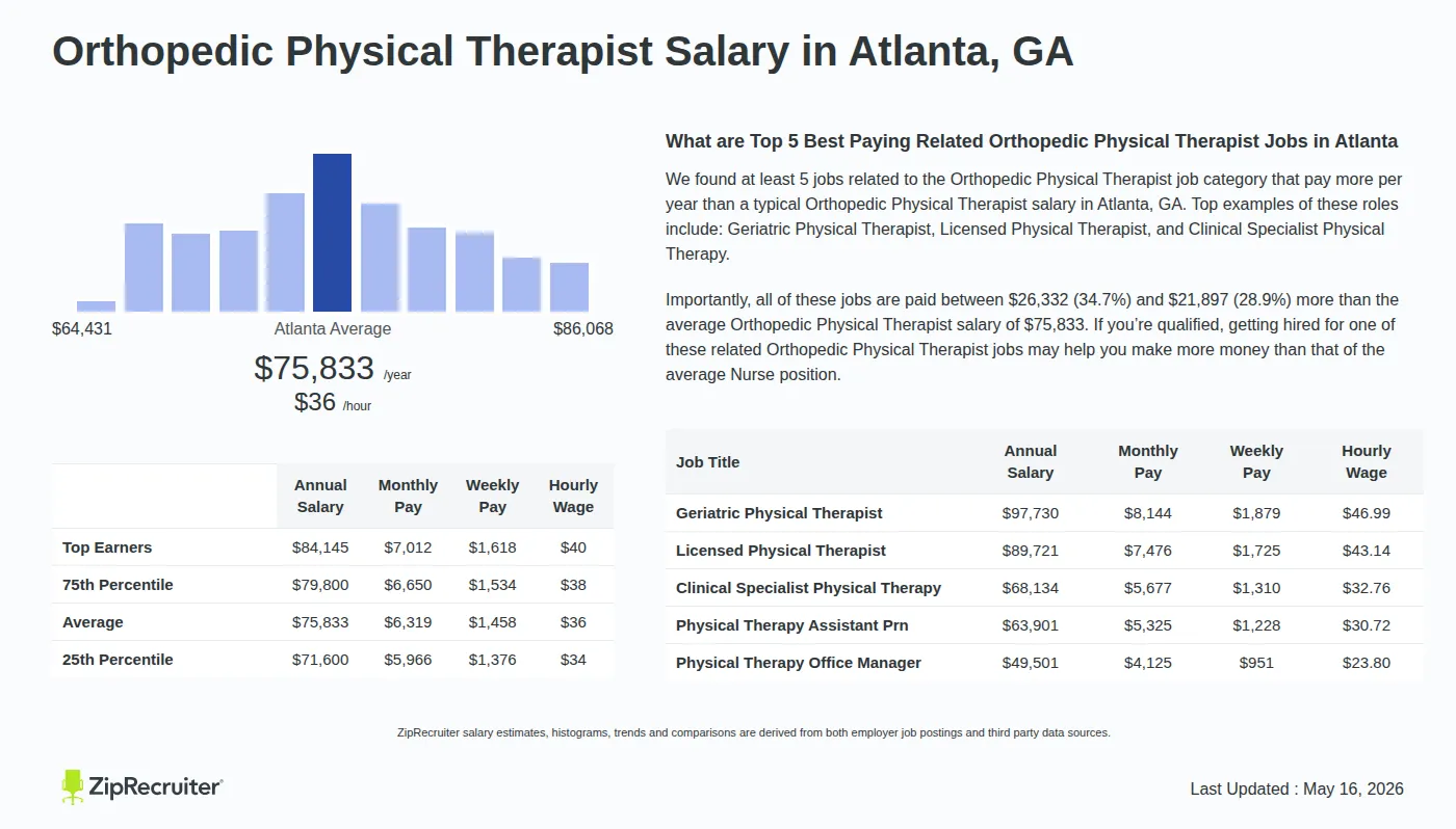 Infographic detailing Orthopedic Physical Therapist salary in Atlanta, GA as of May 2026. Displays a bar chart with salary percentiles, a city average salary of $71,600 to $84,145 or $36.46 an hour, and top 5 highest paying related Orthopedic Physical Therapist Jobs in Atlanta.