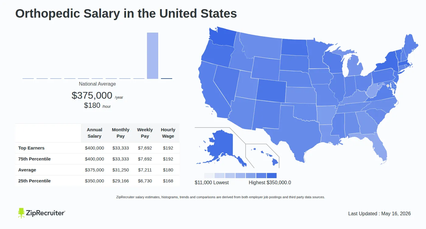 Infographic detailing Orthopedic salary across the United States as of May 2026. Displays a bar chart with salary percentiles, a national average salary of $375,000 per year or $180.29 an hour, and a color-coded map showing state-by-state salary variations.