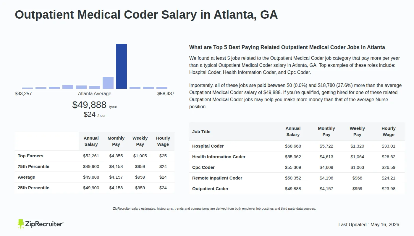 Infographic detailing Outpatient Medical Coder salary in Atlanta, GA as of May 2026. Displays a bar chart with salary percentiles, a city average salary of $49,900 to $52,261 or $23.98 an hour, and top 5 highest paying related Outpatient Medical Coder Jobs in Atlanta.