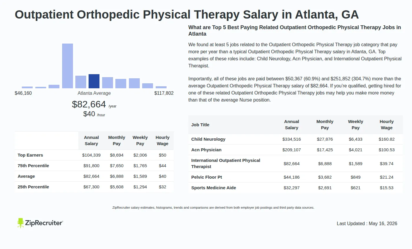Infographic detailing Outpatient Orthopedic Physical Therapy salary in Atlanta, GA as of May 2026. Displays a bar chart with salary percentiles, a city average salary of $67,300 to $104,339 or $39.74 an hour, and top 5 highest paying related Outpatient Orthopedic Physical Therapy Jobs in Atlanta.