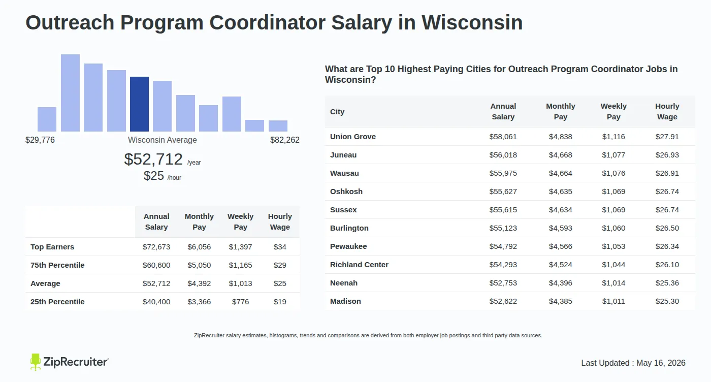 Detailed Overview of Outreach Program Coordinator Salary in Wisconsin, May 2026 – Includes State Average and Top Paying Cities Infographic detailing Outreach Program Coordinator salary in Wisconsin as of May 2026. Shows a bar chart with salary percentiles ranging from $40,400 to $72,673 annually, with the Wisconsin average at $52,712 per year or $25.34 per hour. Includes a list of the top 10 highest paying cities in Wisconsin for Outreach Program Coordinator jobs, with Union Grove leading at $58,061 annually.