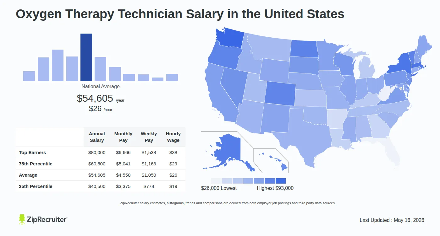 Infographic detailing Oxygen Therapy Technician salary across the United States as of May 2026. Displays a bar chart with salary percentiles, a national average salary of $54,605 per year or $26.25 an hour, and a color-coded map showing state-by-state salary variations.