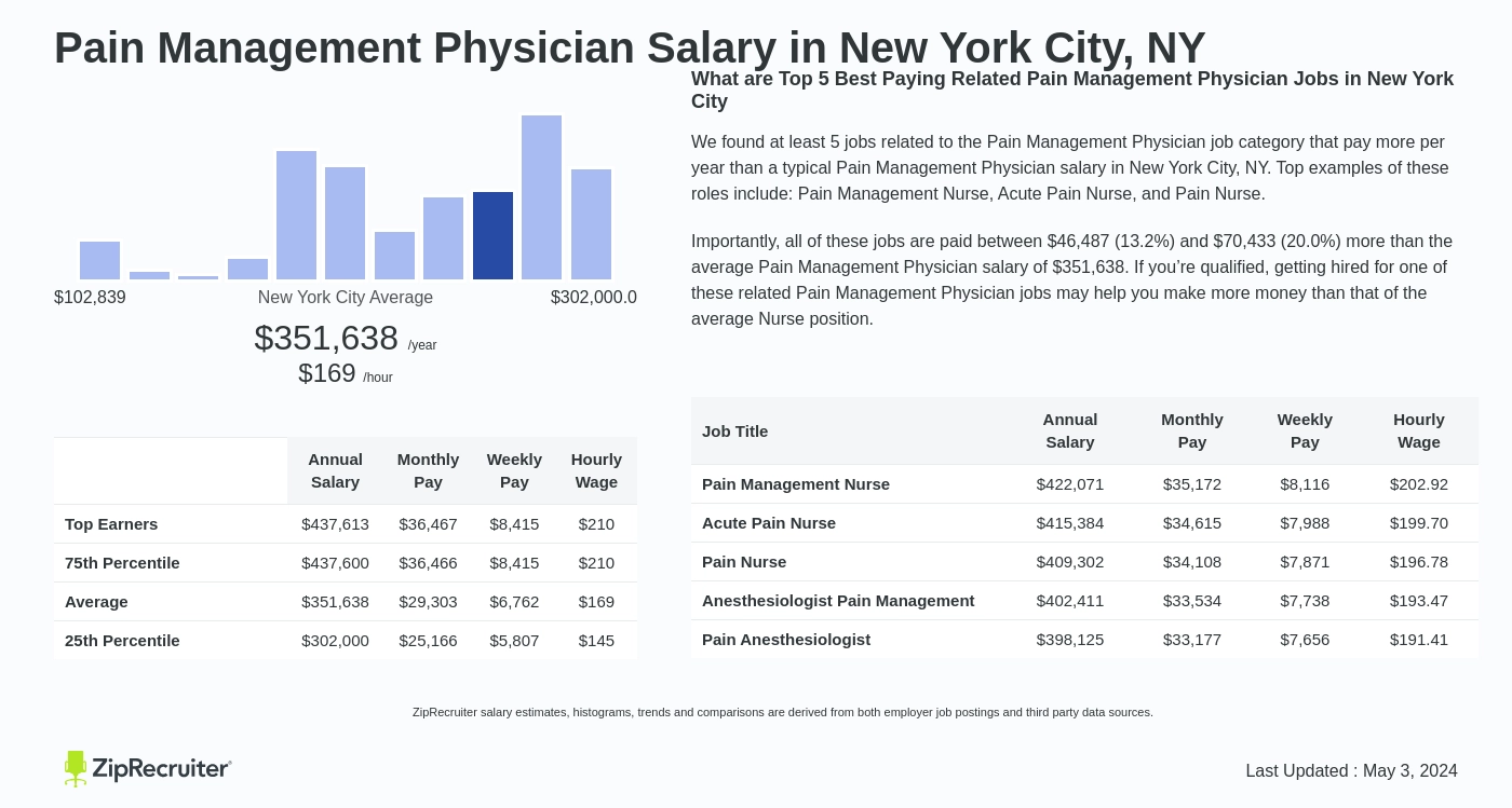 Pain Management Physician Salary in New York City, NY. Average salary is $351,638 or $169.06 an hour