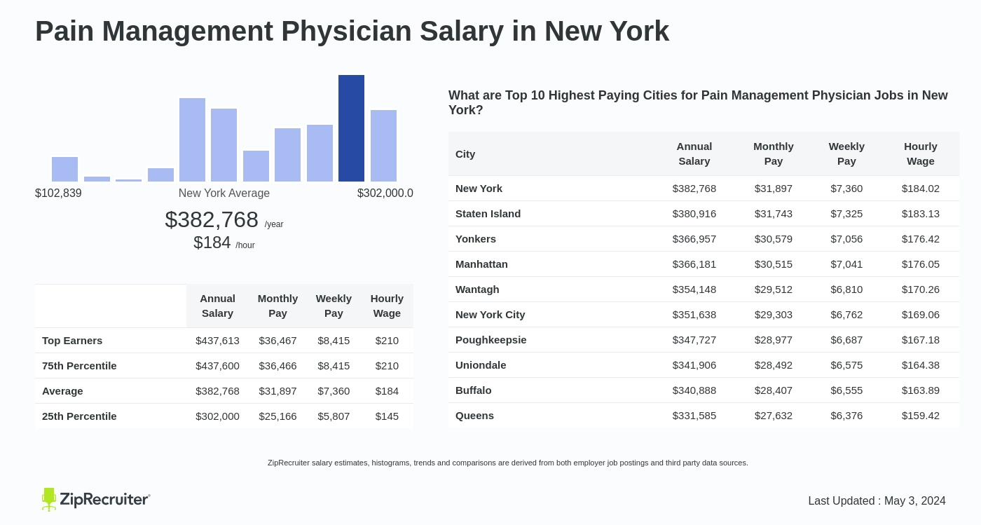 Pain Management Physician Salary in New York. Average salary is $382,768 or $184.02 an hour